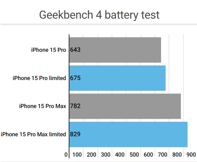 独山子apple维修站iPhone15Pro的ProMotion高刷功能耗电吗