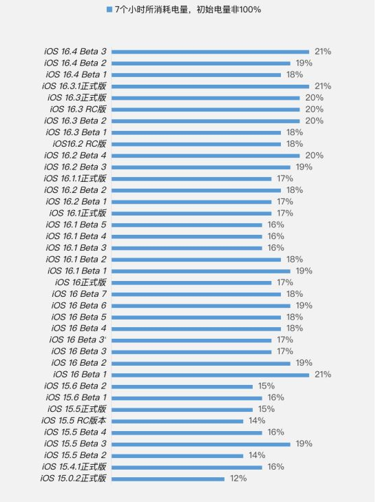 独山子苹果手机维修分享iOS 16.4 Beta 3续航跑分等测试结果汇总 