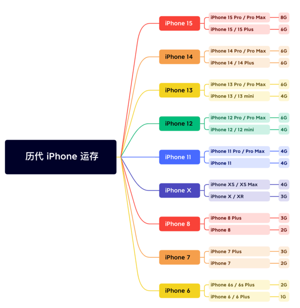 独山子苹果维修网点分享苹果历代iPhone运存汇总 