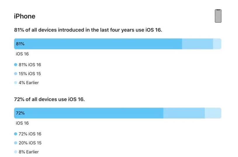 独山子苹果手机维修分享iOS 16 / iPadOS 16 安装率 