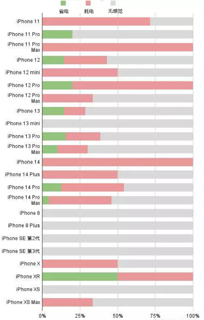 独山子苹果手机维修分享iOS16.2太耗电怎么办？iOS16.2续航不好可以降级吗？ 