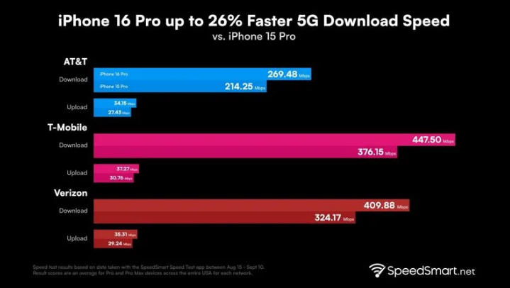 独山子苹果手机维修分享iPhone 16 Pro 系列的 5G 速度 